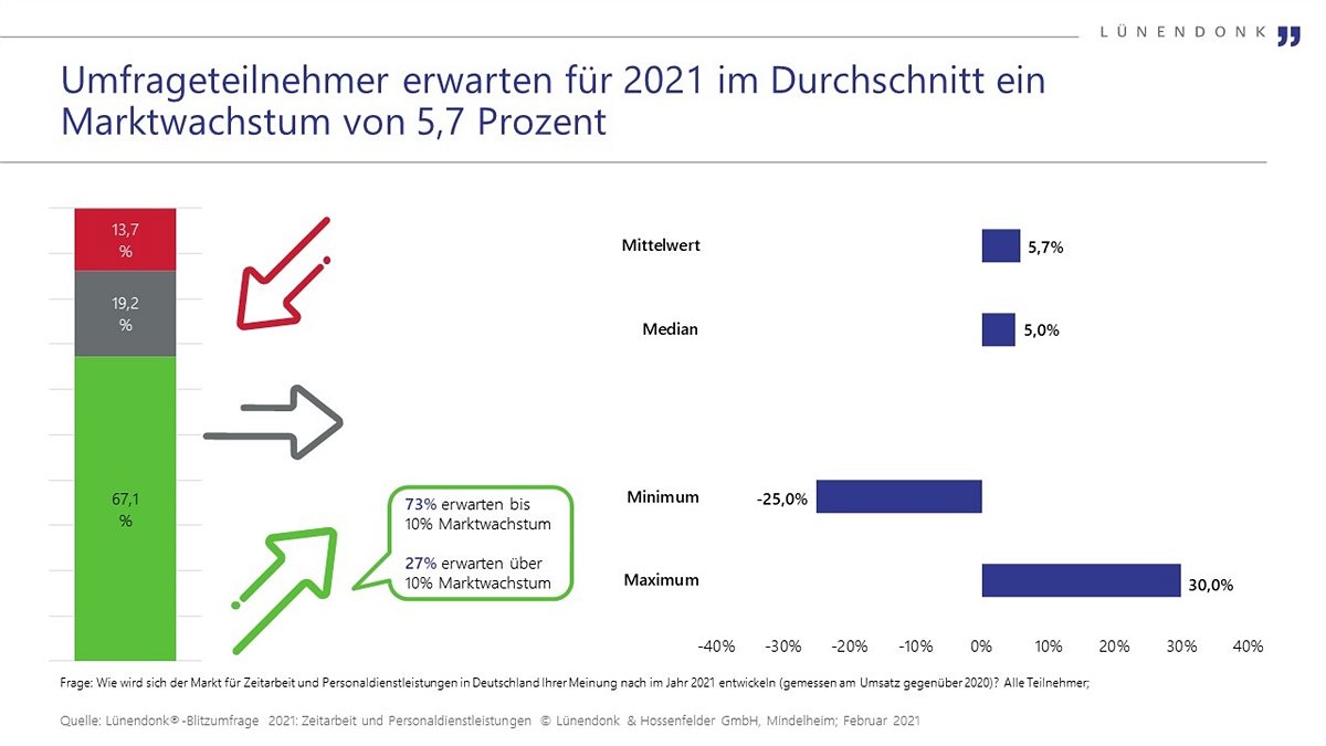 Umfrageergebnisse Blitzumfrage Zeitarbeit