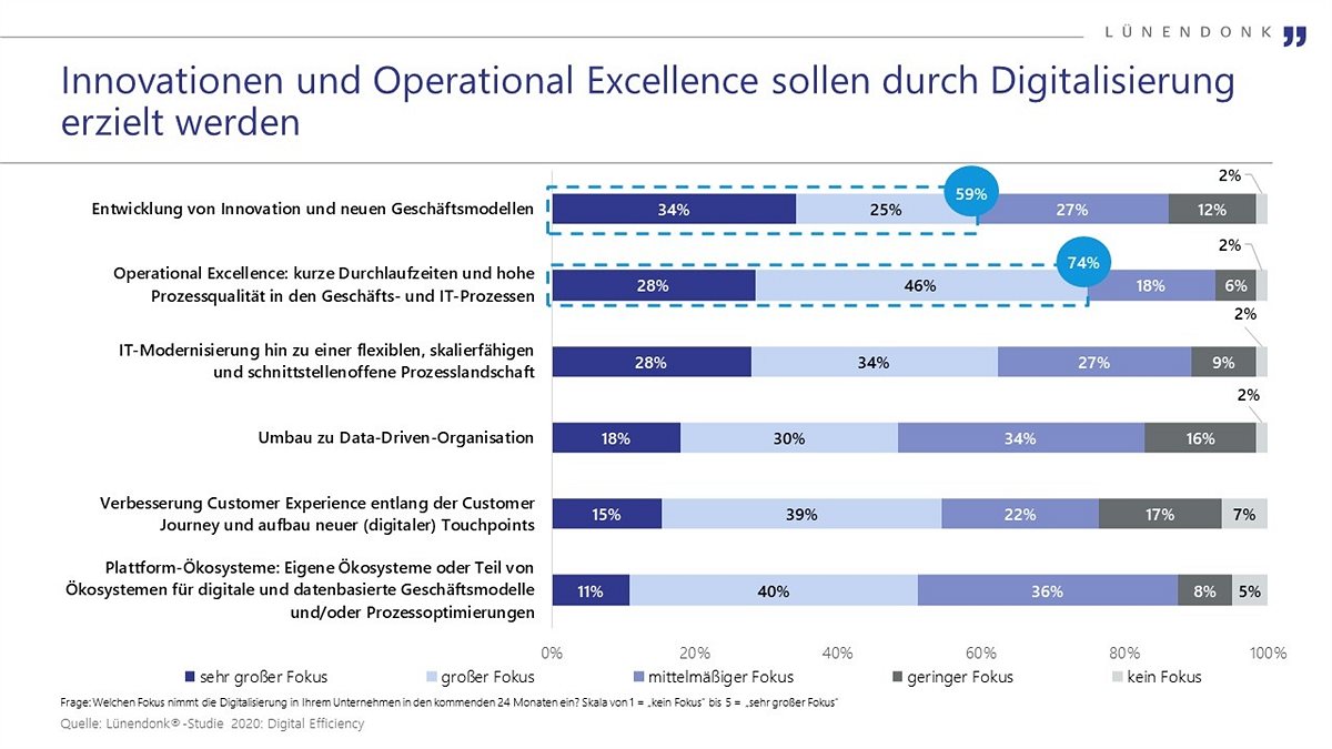 Innovationen und Operational Excellence durch Digitalisierung