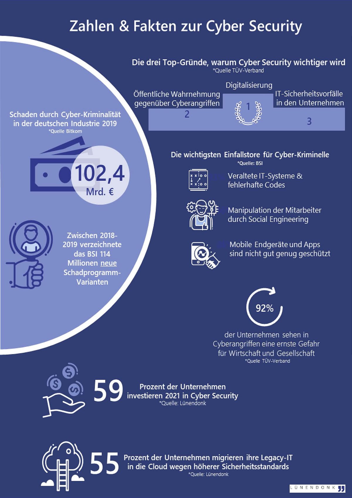 Zahlen und Fakten zur Cyber Security