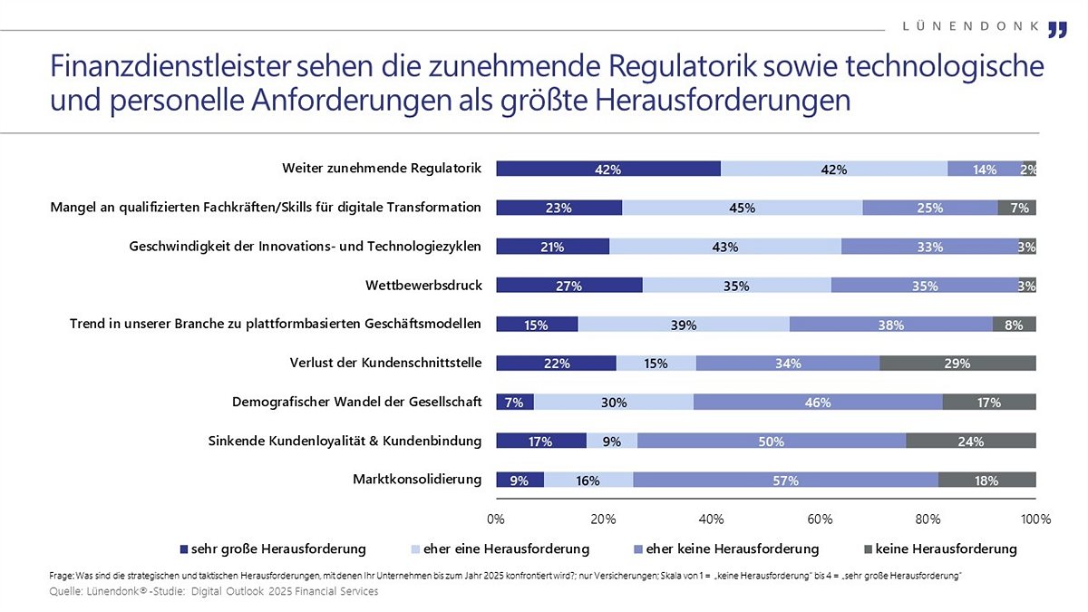 Umfrageergebnisse Digital Outlook 2025