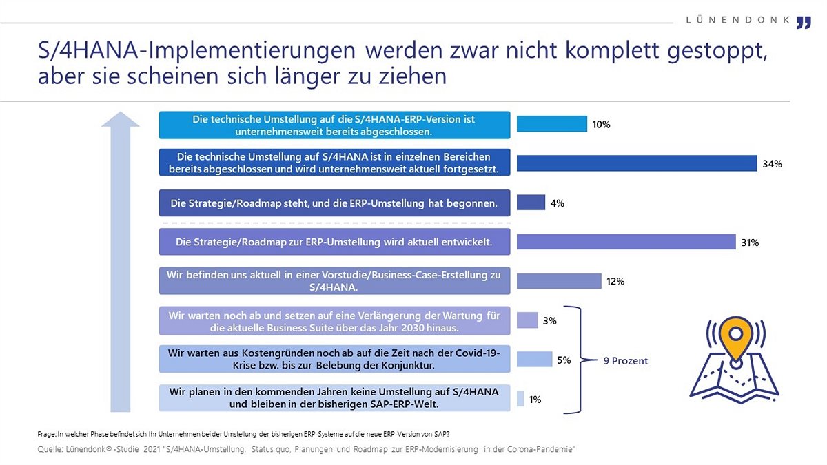 Pläne zur S4HANA-Implementierung in Unternehmen