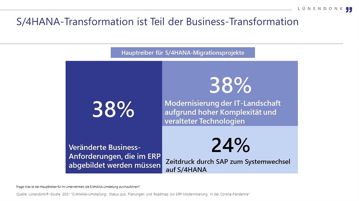 Pläne zur S4HANA-Implementierung in Unternehmen