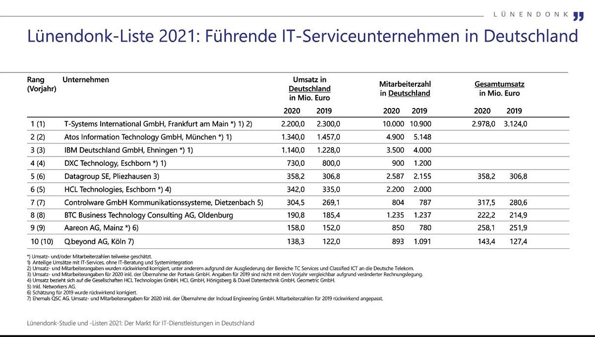Lünendonk-Listen 2021 IT-Dienstleister in Deutschland