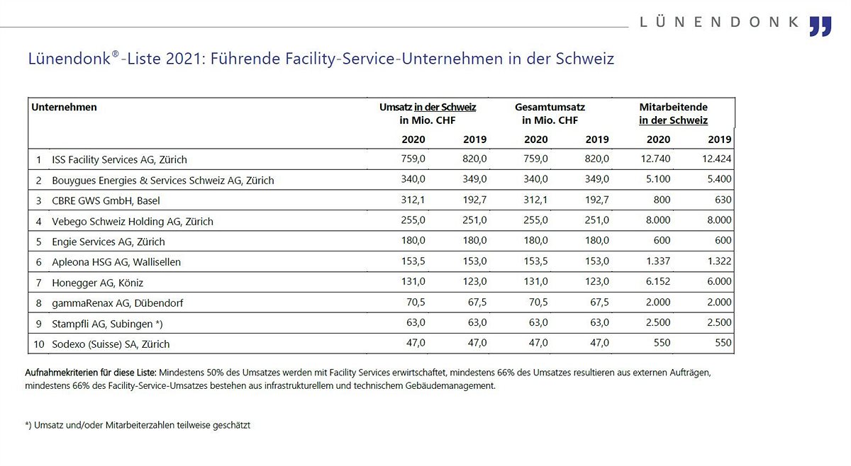 Lünendonk-Liste Facility Service Schweiz