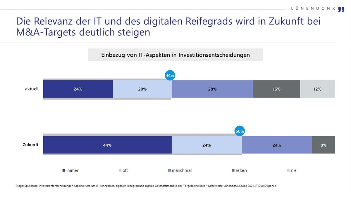 Lünendonk-Studie: IT Due Diligence
