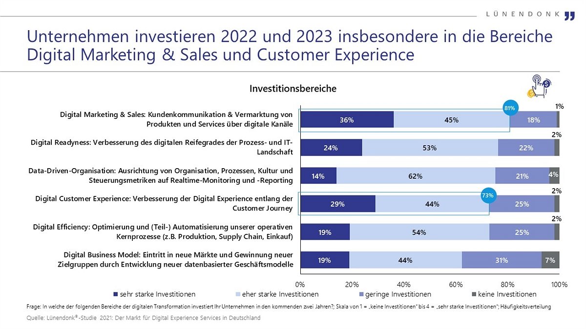Der Markt für Digital Experience Services in Deutschland