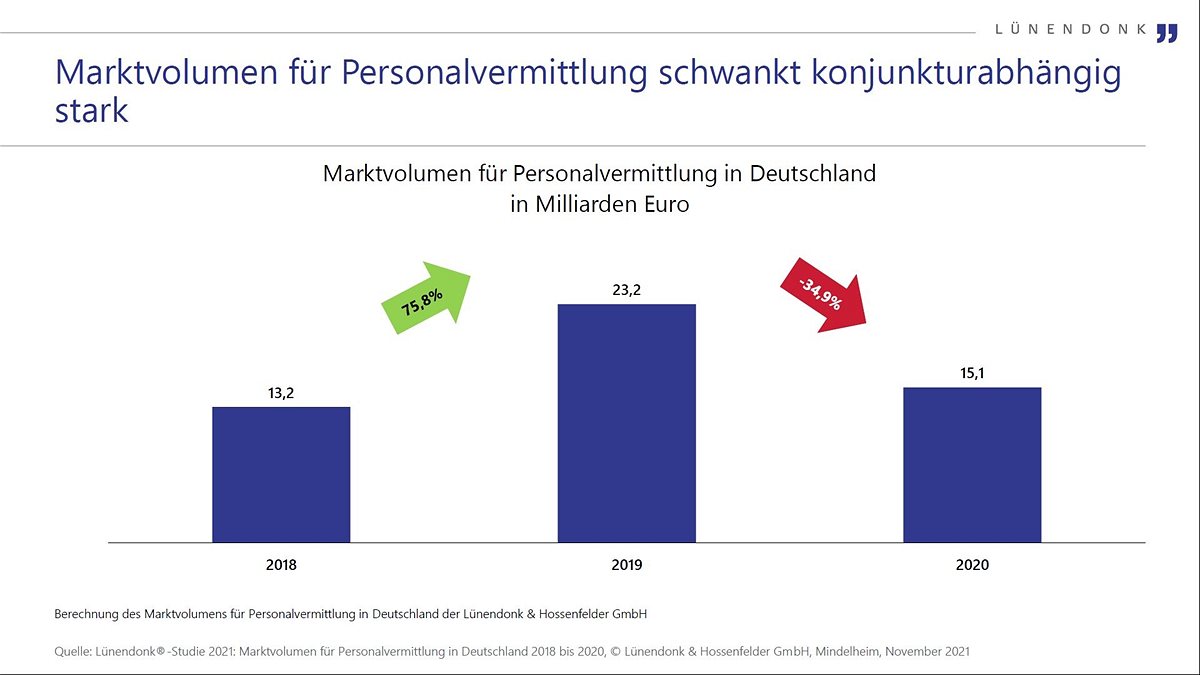 Zahlen zum Personalermittlungsmarkt