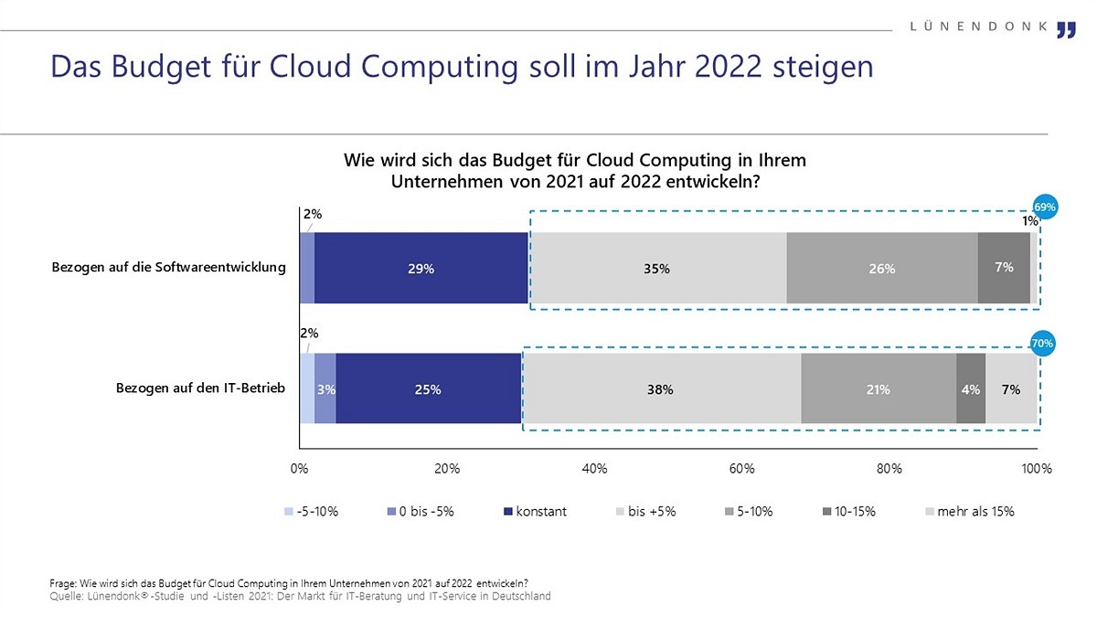 Der Markt für IT-Beratung und IT-Service in Deutschland