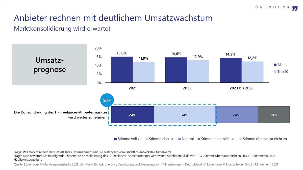 Lünendonk & Hossenfelder veröffentlicht Staffing-Studie 2021