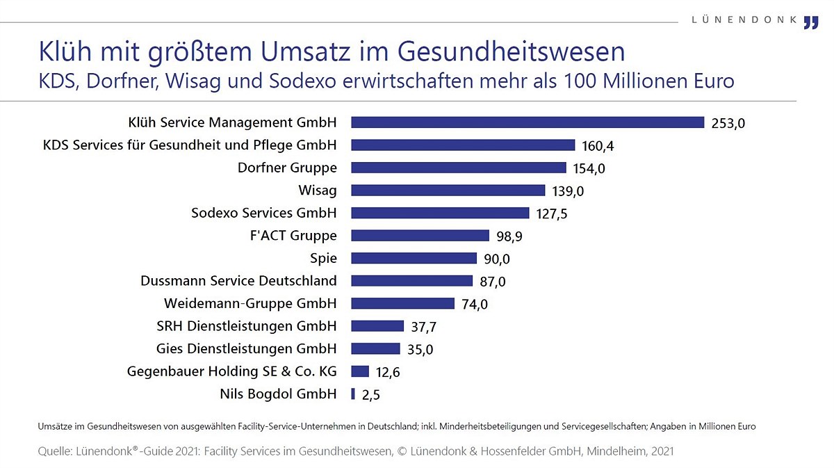 Lünendonk Guide mit Marktzahlen und Angaben zu führenden Anbietern von Gebäudedienstleistungen 