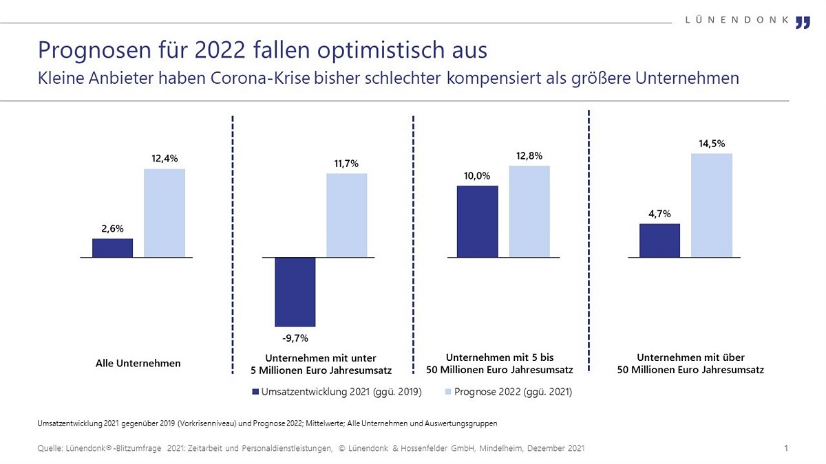 Lünendonk-Blitzumfrage unter Zeitarbeitsunternehmen in Deutschland
