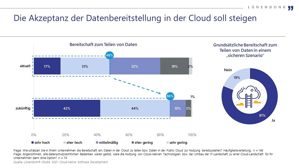 Lünendonk-Studie zu Cloud-native Software