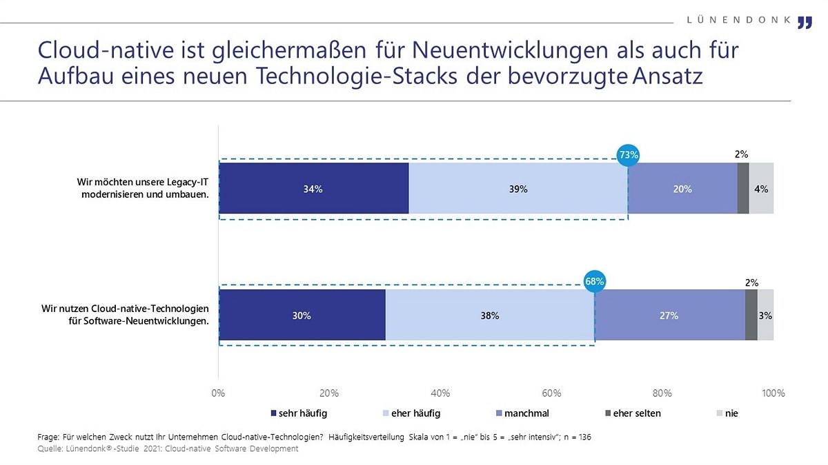 Cloud-native Software: Unternehmen forcieren Cloud-Transformation