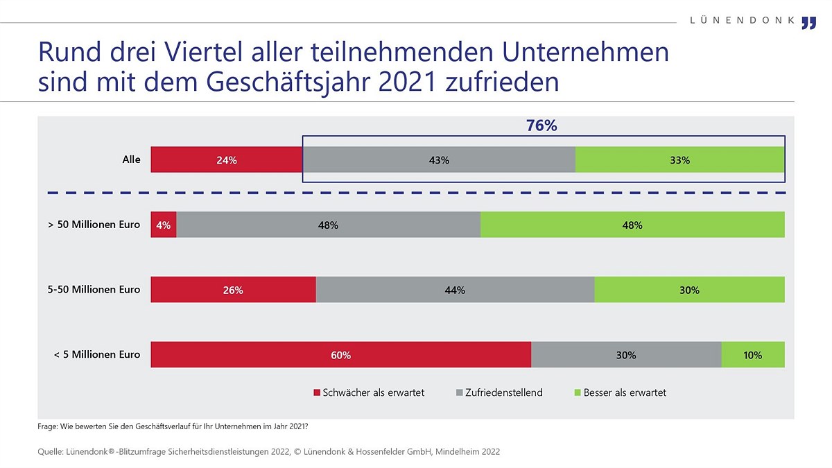 Lünendonk-Blitzumfrage zum Jahresbeginn