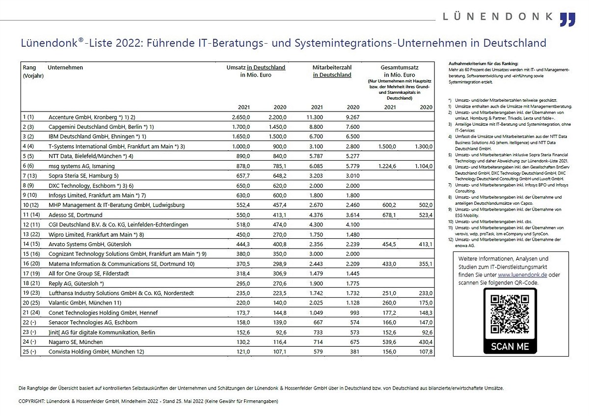 Lünendonk-Listen 2022: Führende IT-Dienstleister In Deutschland ...