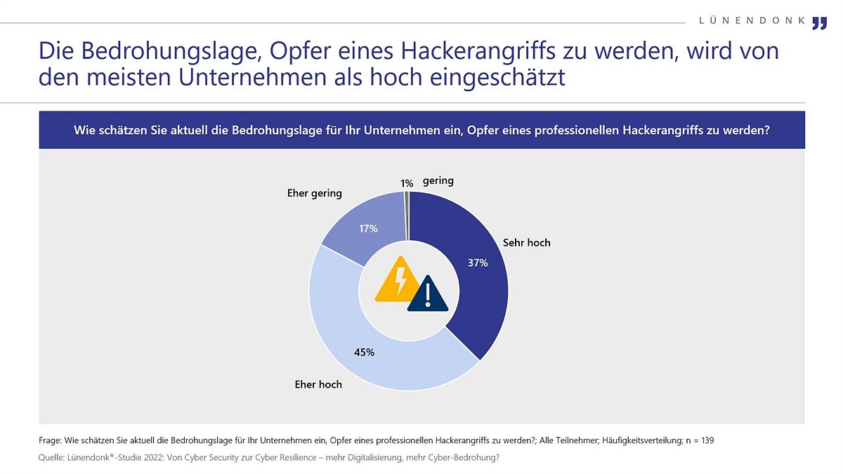 Grafiken Bedrohungslage und Cyber Security