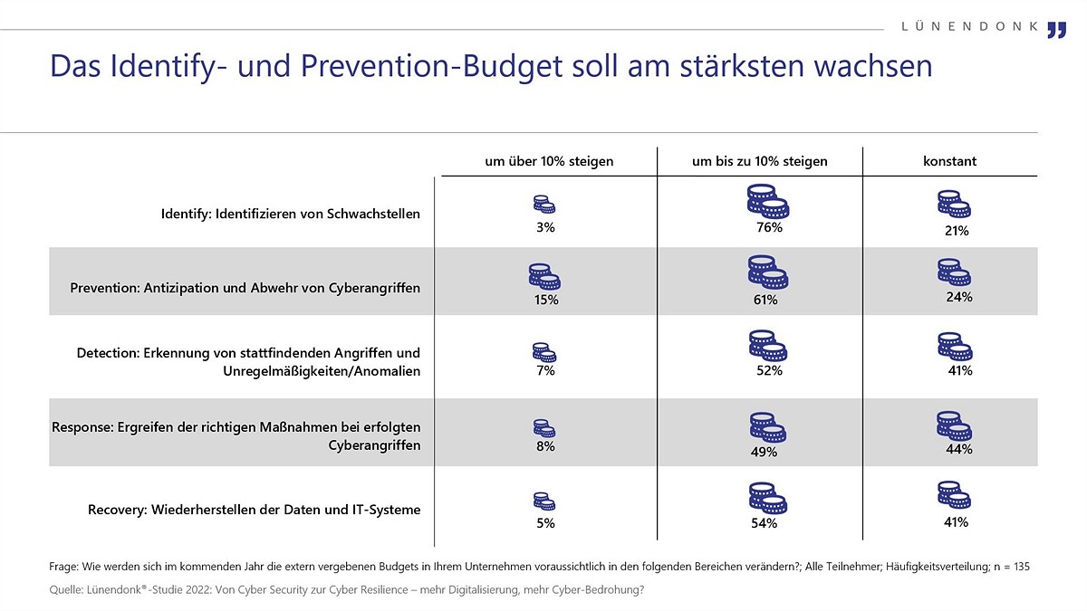 Grafiken Bedrohungslage und Cyber Security