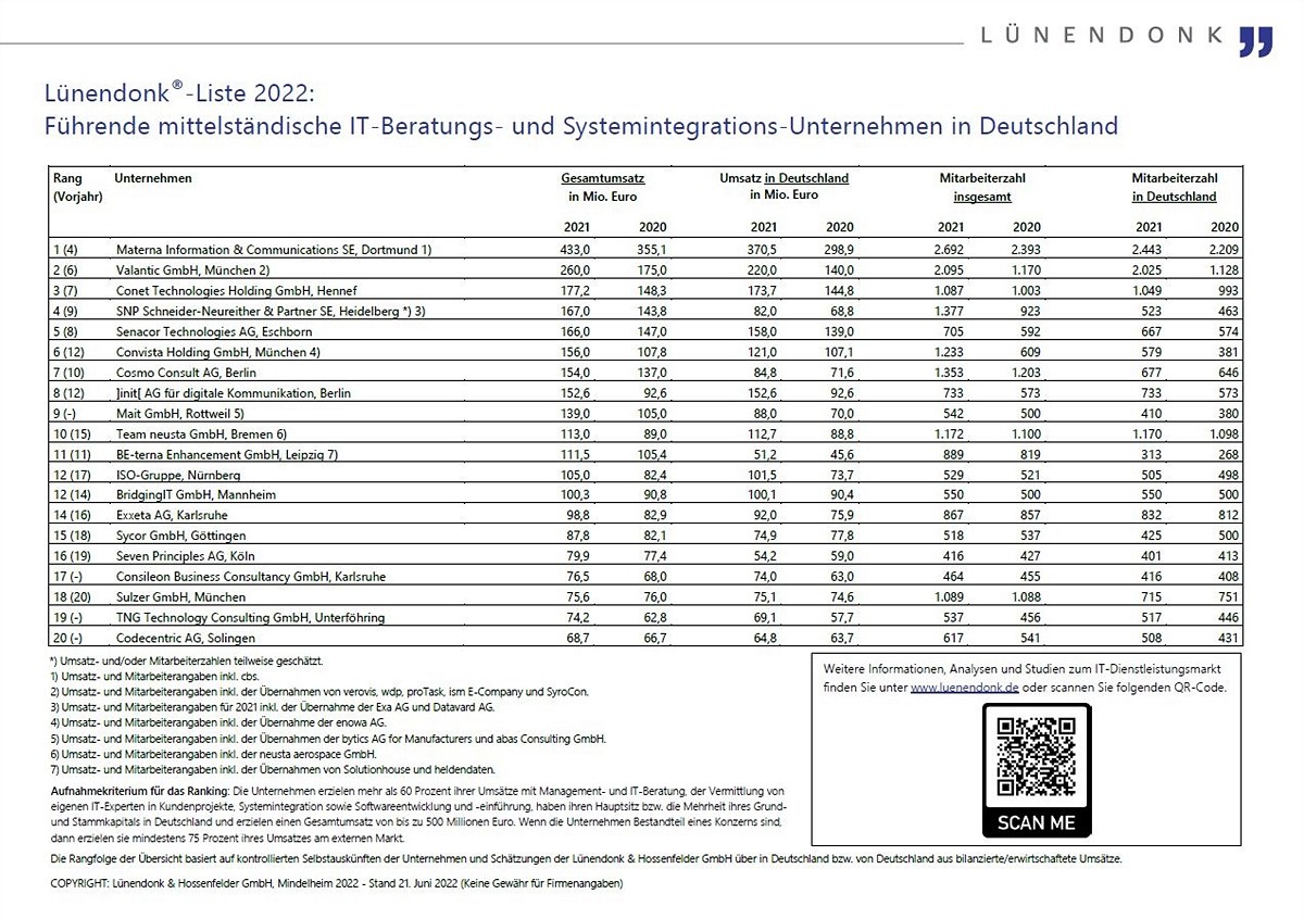 Lünendonk-Liste der führenden mittelständischen IT-Beratungen