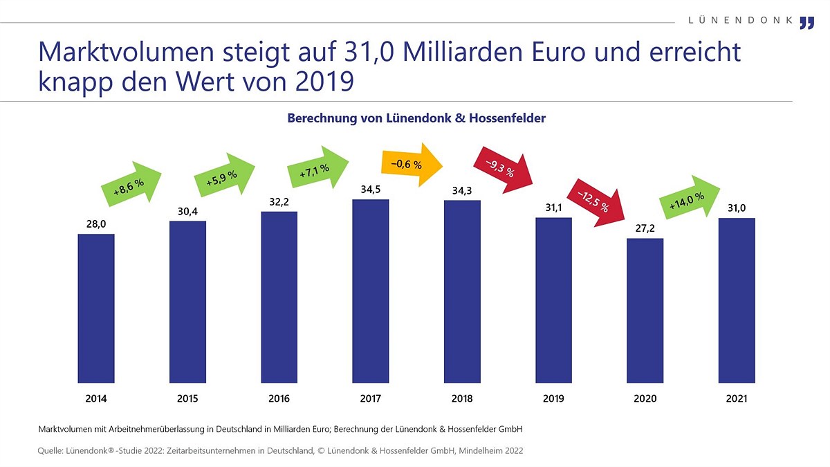 Lünendonk-Studie: Markt für Zeitarbeit wächst um 14 Prozent