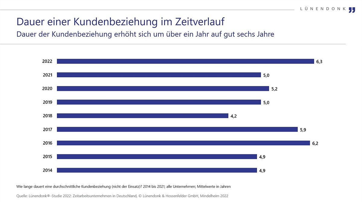 Lünendonk-Studie: Markt für Zeitarbeit wächst um 14 Prozent