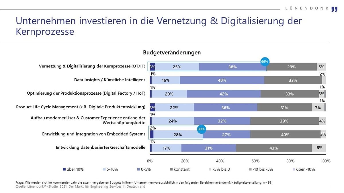 Lünendonk-Studie: Engineering- und IT-Services