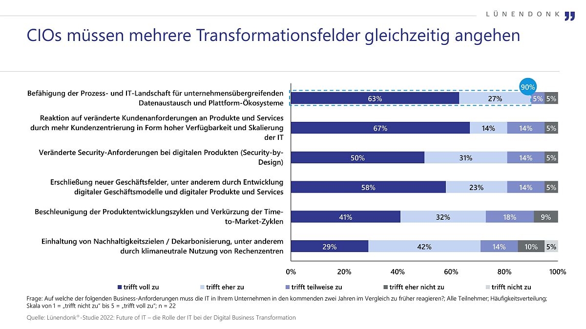 Future of IT – die Rolle der IT bei der Digital Business Transformation