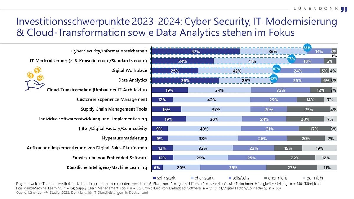 Lünendonk-Studie 2022 „Der Markt für IT-Dienstleistungen in Deutschland“