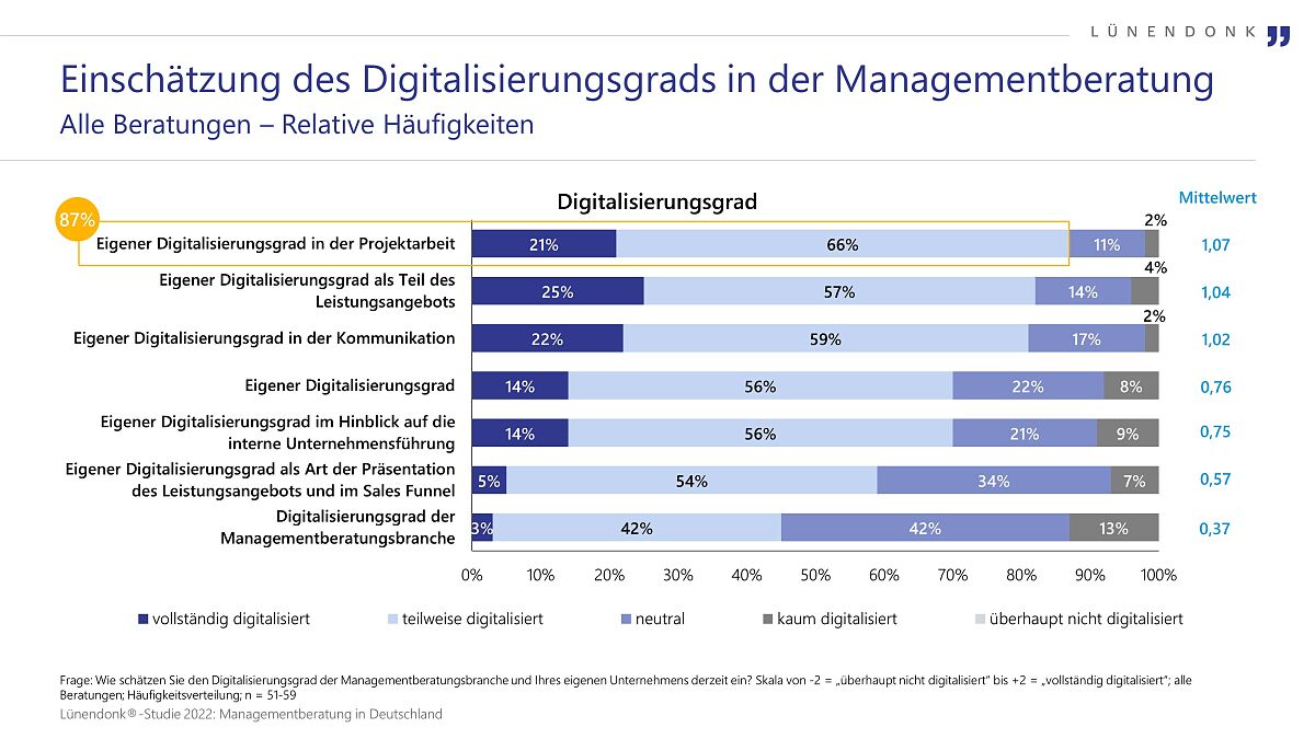 Chart-Auswahl Lünendonk-Studie „Managementberatung in Deutschland“