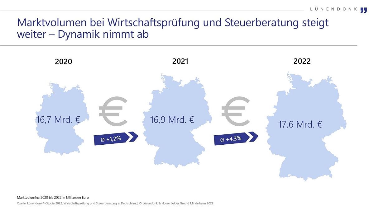 Wirtschaftsprüfung und Steuerberatung in Deutschland