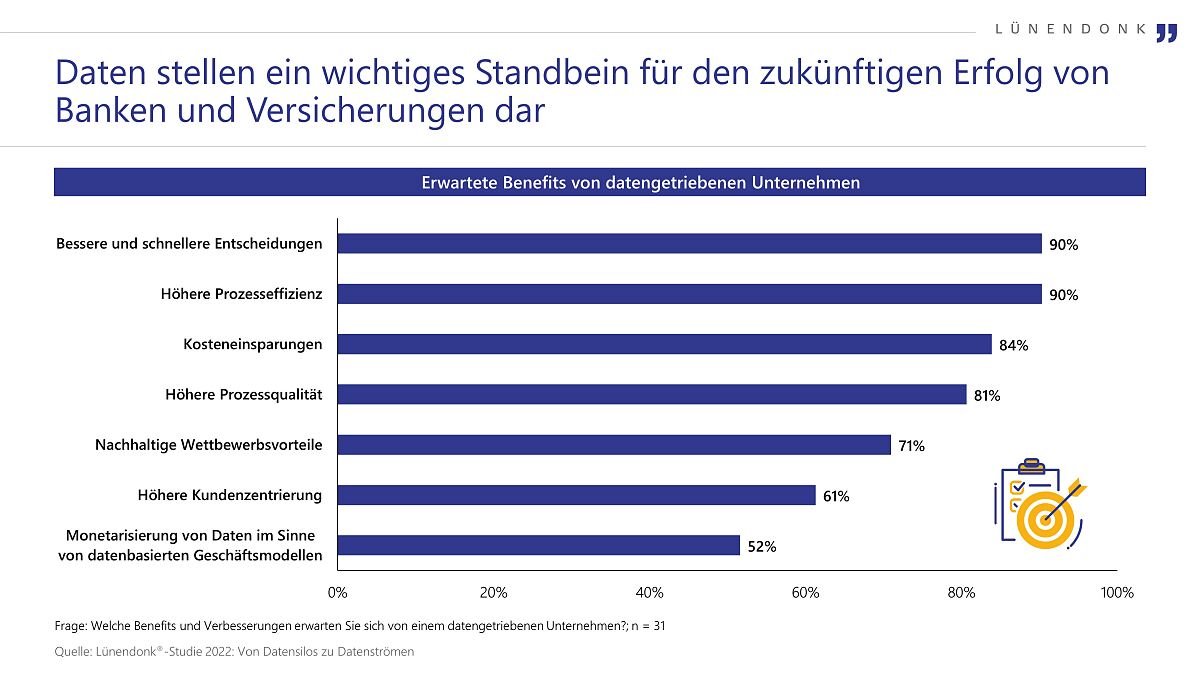 Grafik 1 zur Lünendonk-Studie: „Von Datensilos zu Datenströmen: Der Wandel von Banken und Versicherungen zu datengetriebenen Unternehmen