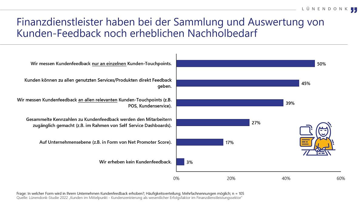 Lünendonk-Studie: Finanzdienstleiter haben bei der Sammlung und Auswertung von Kunden-Feedback noch erheblichen Nachholbedarf