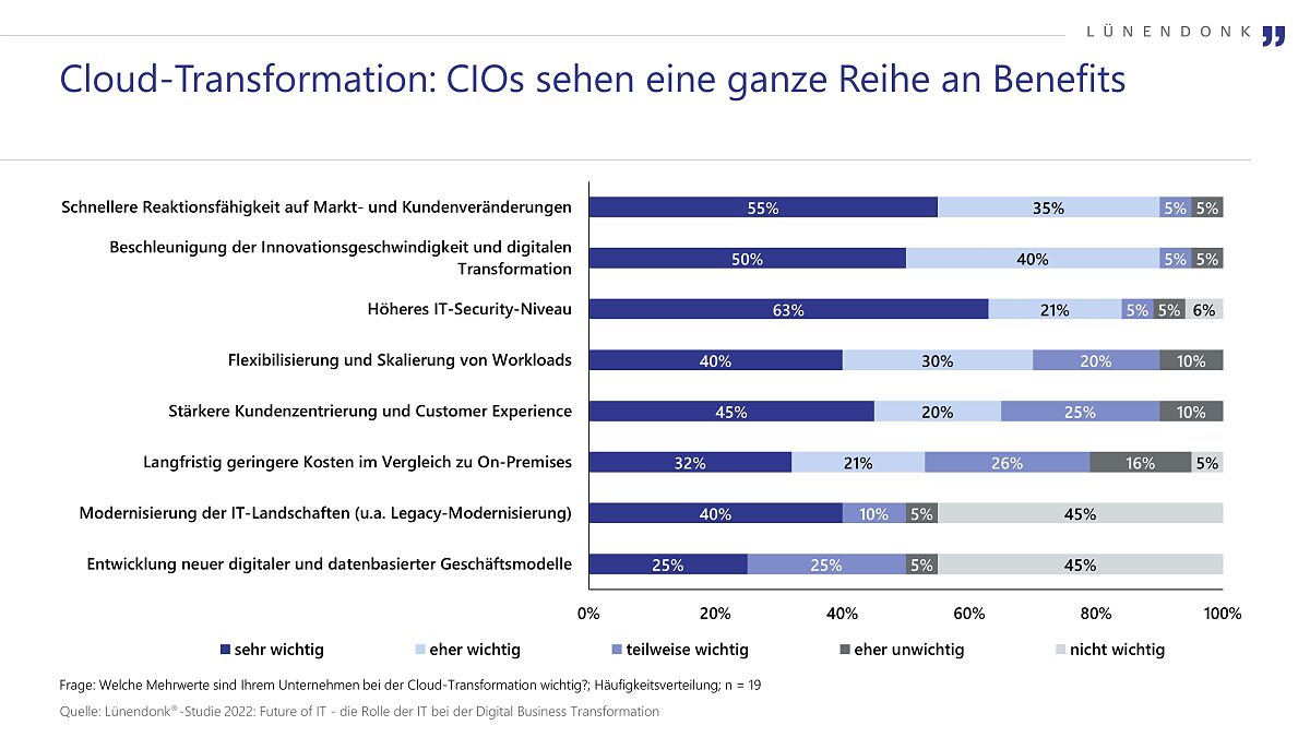 Lünendonk-Studie: Cloud-Transformation - CIOs sehen eine ganze Reihe an Benefits