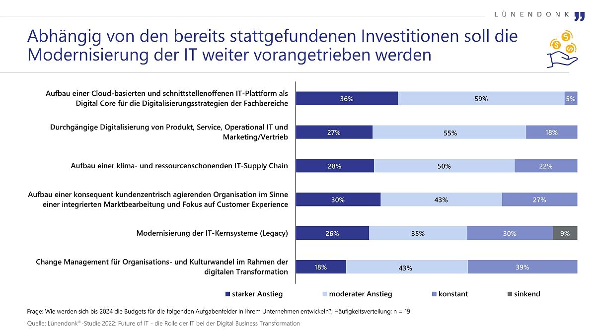 Lünendonk-Studie: Abhängig von den bereits stattgefundenen Investitionen soll die Modernisierung der IT weiter vorangetrieben werden
