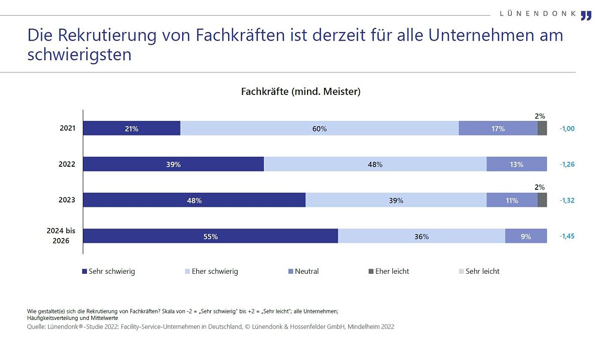 Lünendonk-Studie Facility Services 2022