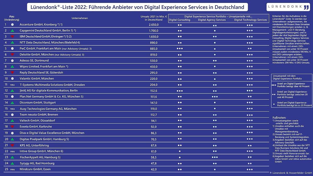 Lünendonk Liste und Studie DXS