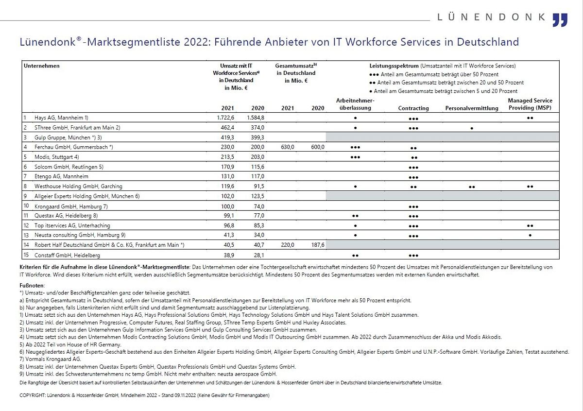 Lünendonk Marktsegment-Liste 2022: Führende Anbieter von IT Workforce Services in Deutschland