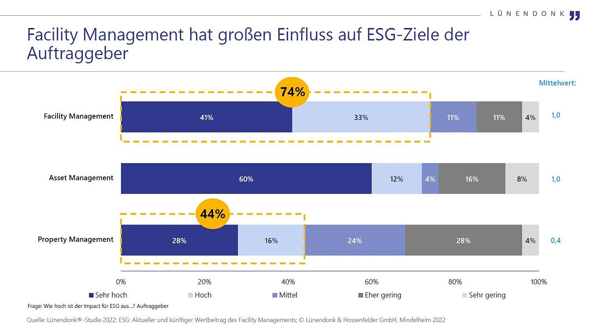 Lünendonk-Studie: Facility Management hat großen Einfluss auf ESG-Ziele der Auftraggeber 