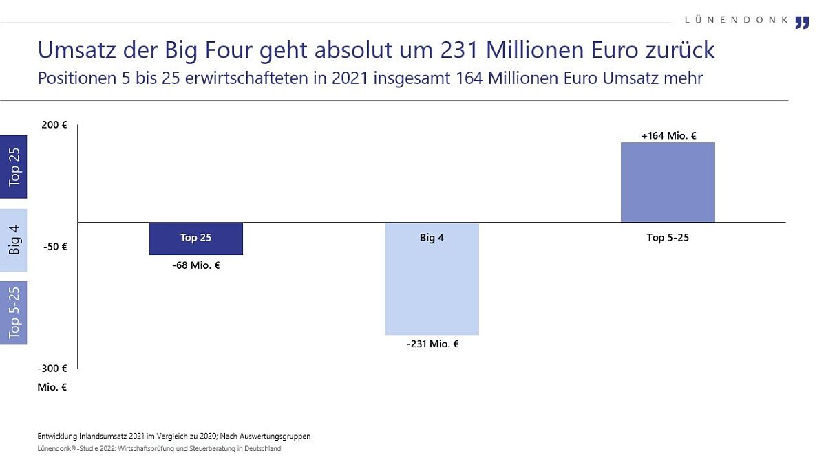 Lünendonk-Studie: Entwicklung des Inlandsumsatzes 2021 