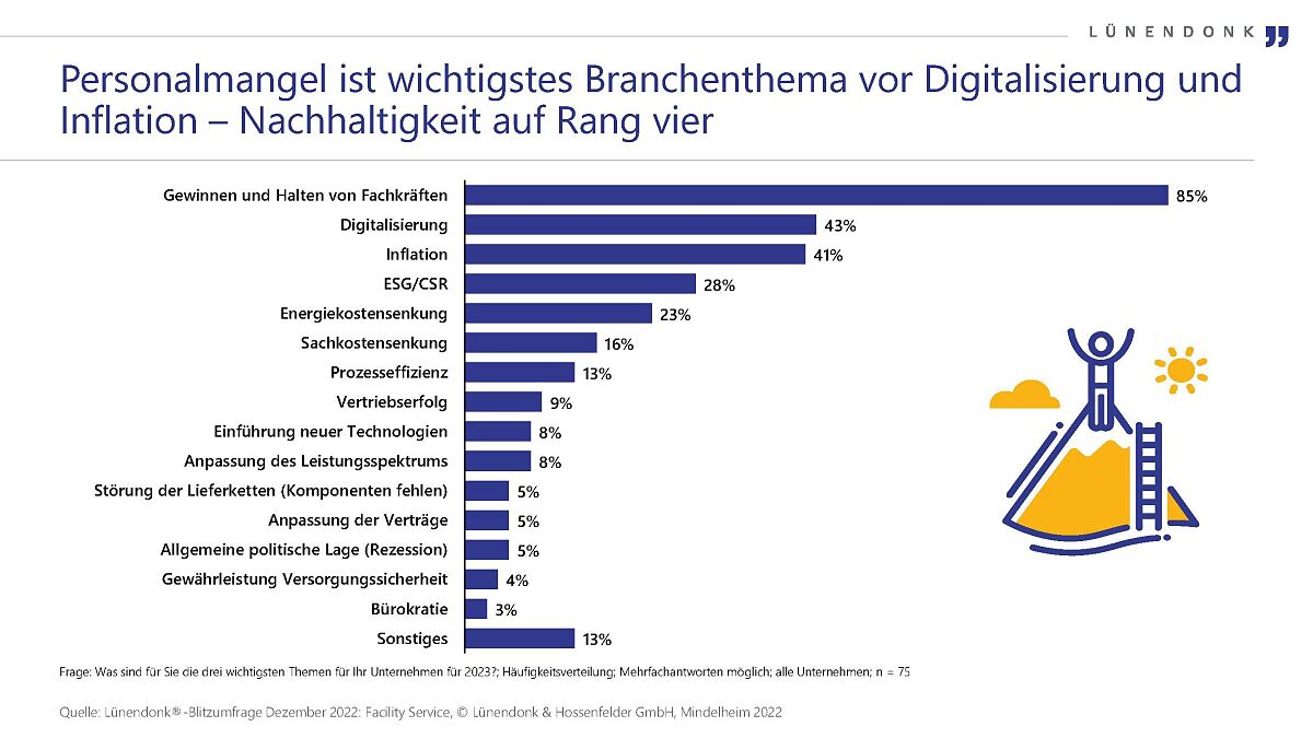 Grafik Lünendonk-Blitzumfrage Facility Service Unternehmen 2022