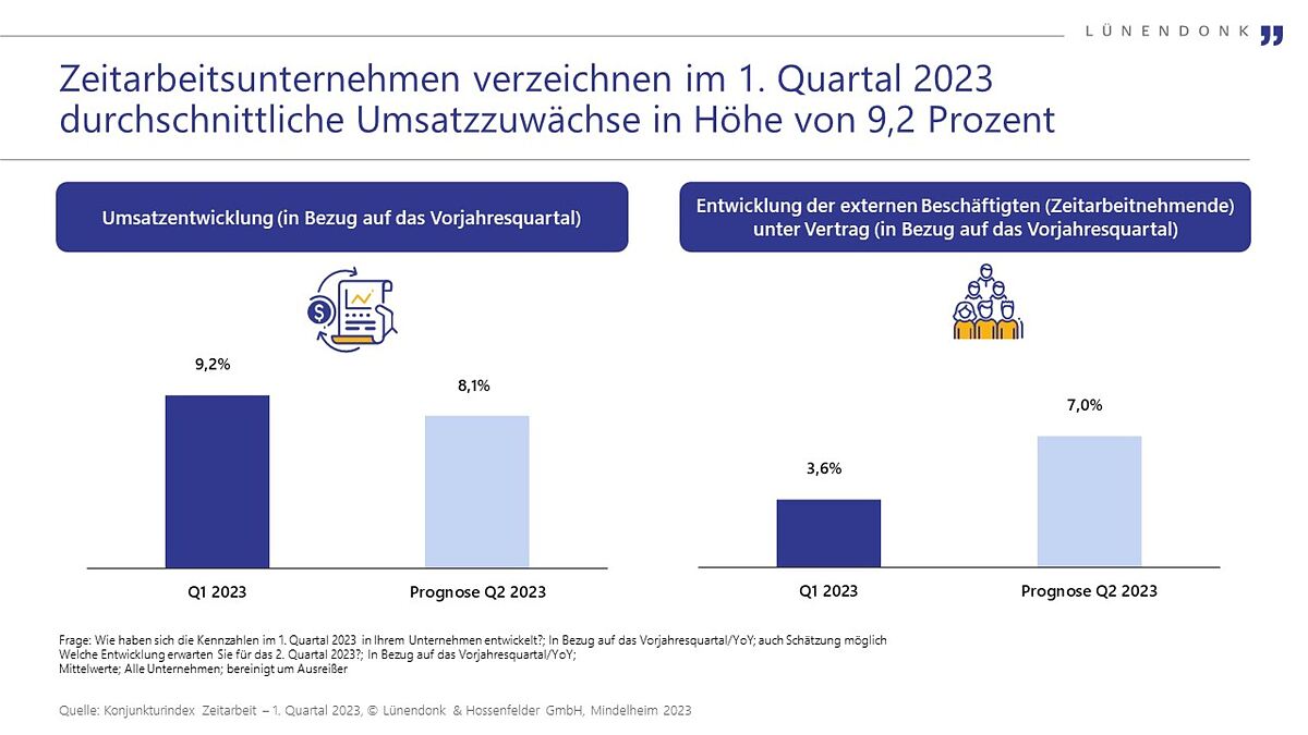 Lünendonk-Konjunkturindex Zeitarbeitsunternehmen 1. Quartal 2023