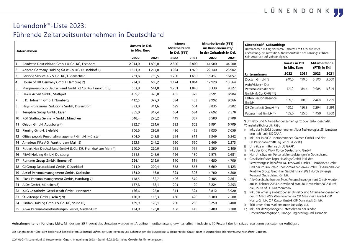Lünendonk-Liste 2023: Führende Zeitarbeitsunternehmen in Deutschland