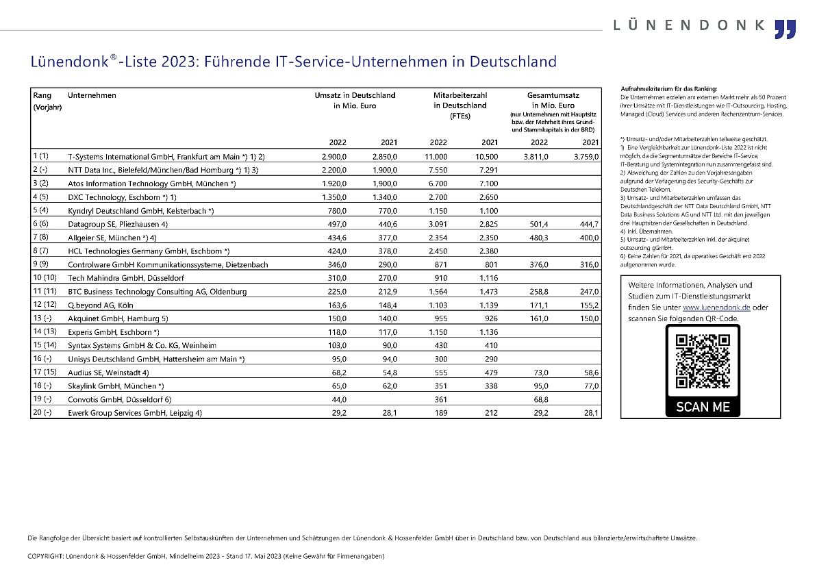 Lünendonk-Liste 2023: Führende IT-Service-Unternehmen in Deutschland