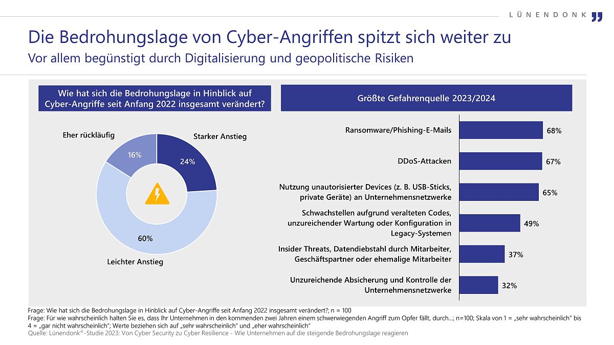 Die Bedrohungslage von Cyber-Angriffen spitzt sich weiter zu