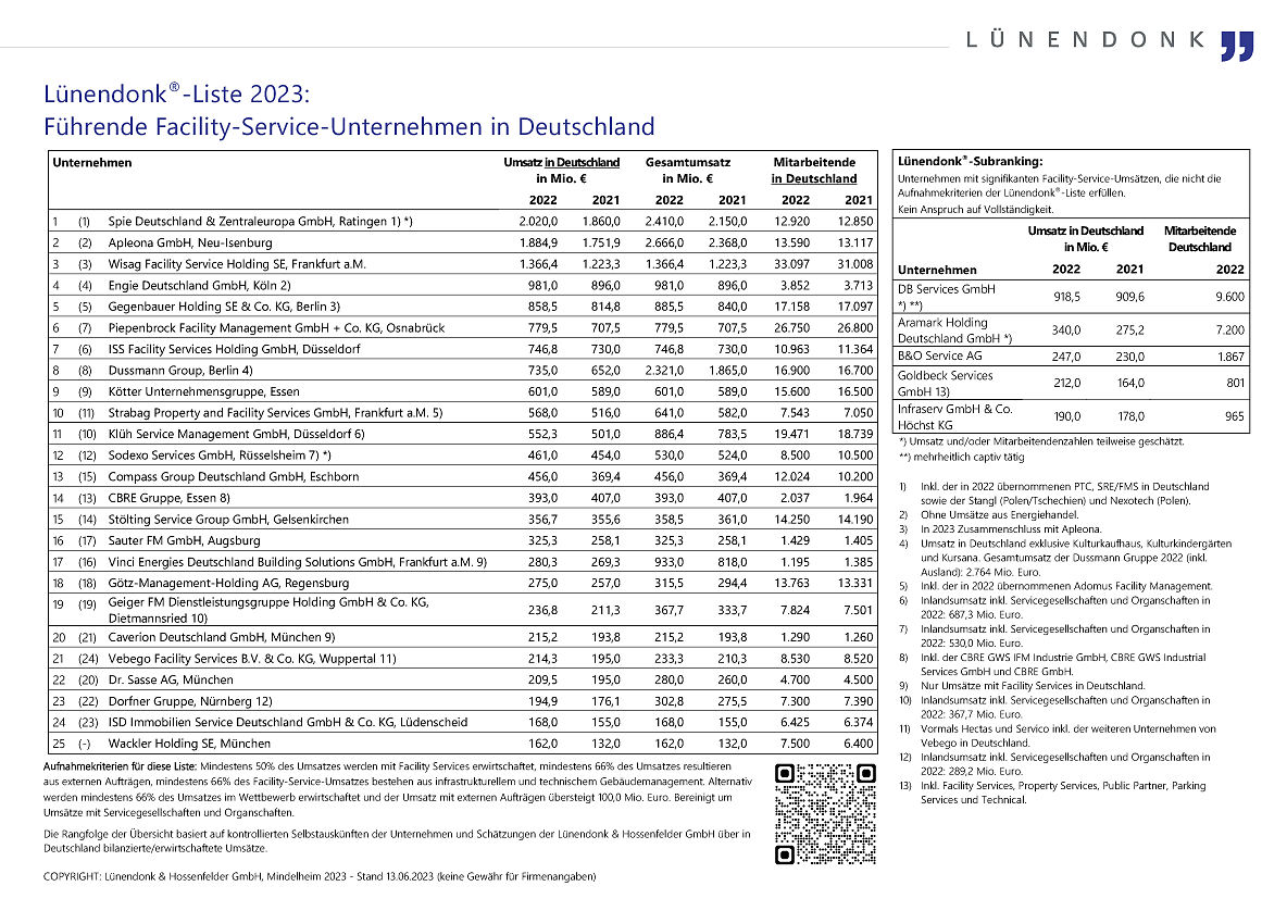 Lünendonk-Liste 2023: Führende Facility-Service-Unternehmen in Deutschland