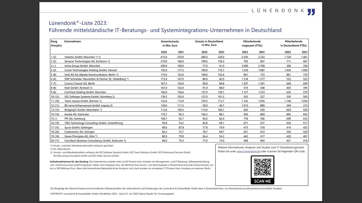 Lünendonk-Liste 2023 „Führende mittelständische IT-Beratungs- und Systemintegrations-Unternehmen in Deutschland“