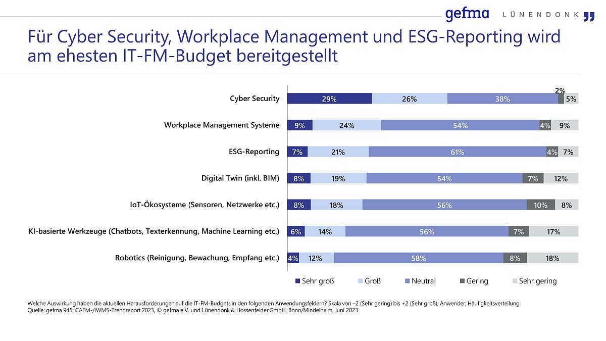 Computer Aided Facility Management: Cyber-Sicherheit, ESG-Reporting und Workplace Management sind wichtigste Trends