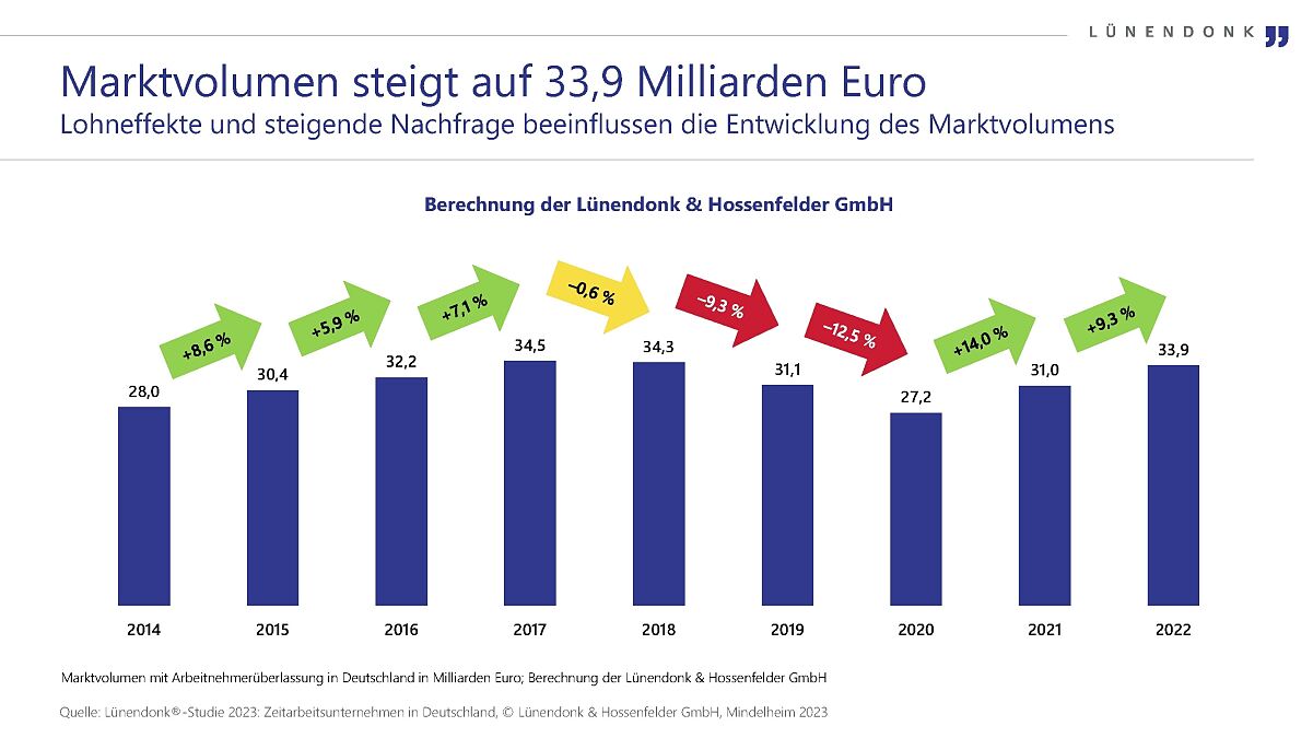 Lünendonk-Studie 2023: Deutscher Markt für Zeitarbeit wächst um mehr als 9 Prozent