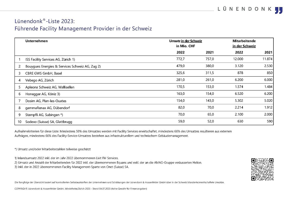 Lünendonk-Liste: Führende Facility Management Provider in der Schweiz