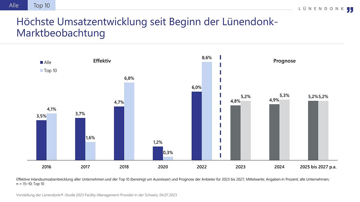 Umsatzentwicklung der führenden Facility Management Provider in der Schweiz
