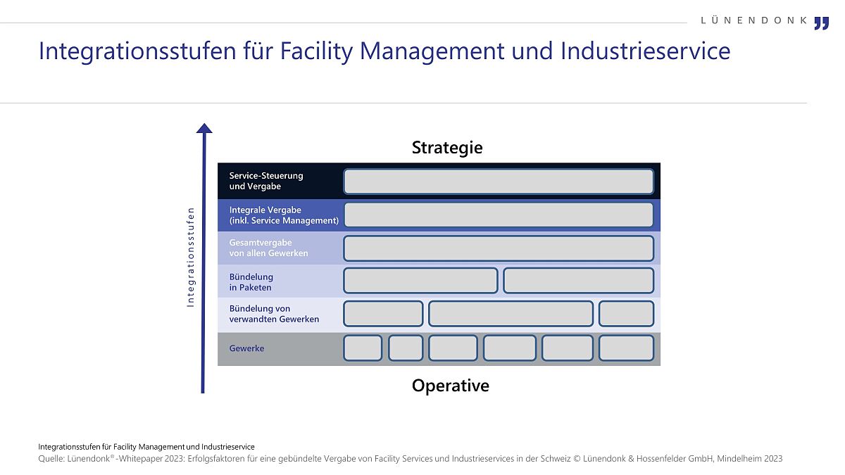 Neues Lünendonk-Whitepaper zu Facility Services und Industriedienstleistungen für die Schweizer Life-Science-Industrie